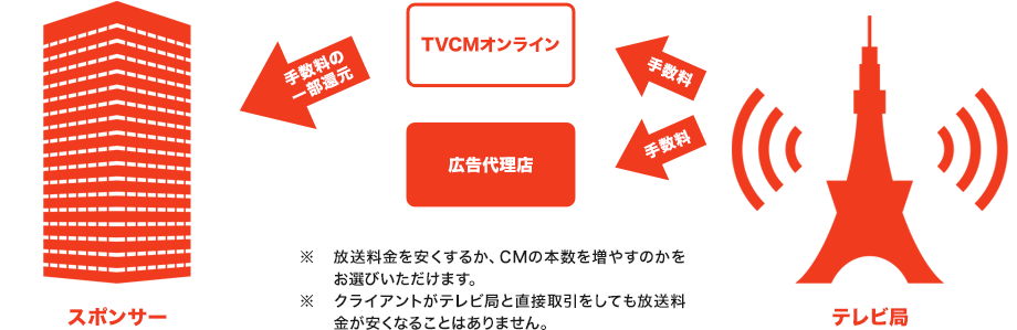 TVCMオンラインを使えば手数料の一部が戻ってくるんです！
