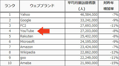 日本におけるPCからの訪問者数TOP10
