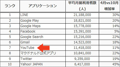 日本におけるスマートフォンアプリケーション利用者数TOP10